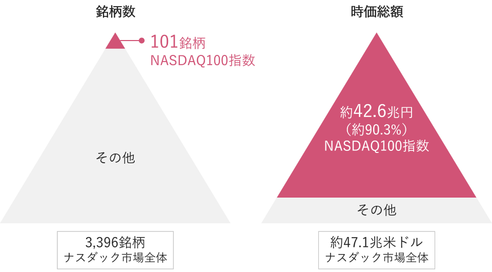 ナスダック市場の銘柄数と時価総額