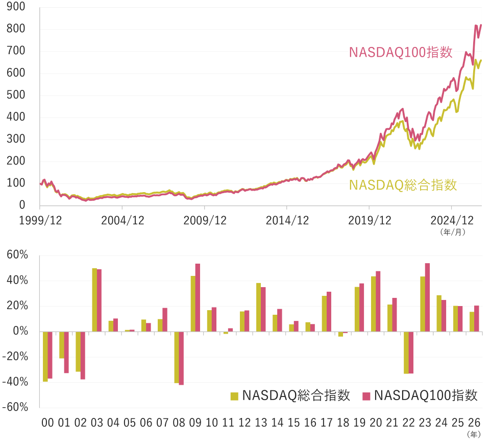 NASDAQ100指数とNASDAQ総合指数の推移と騰落率