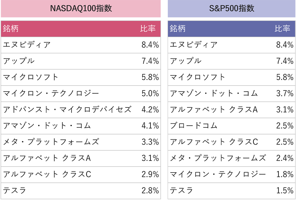 NASDAQ100指数とS&P500指数の構成上位10銘柄