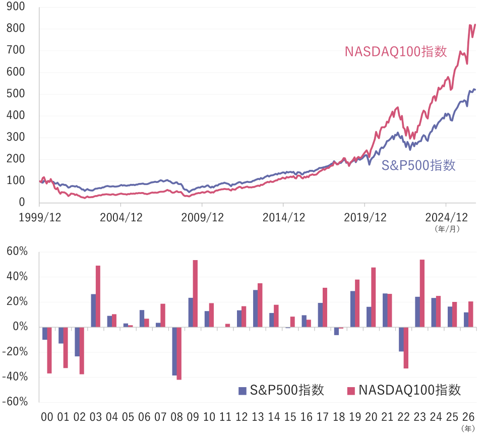 NASDAQ100指数とS&P500指数の推移と騰落率