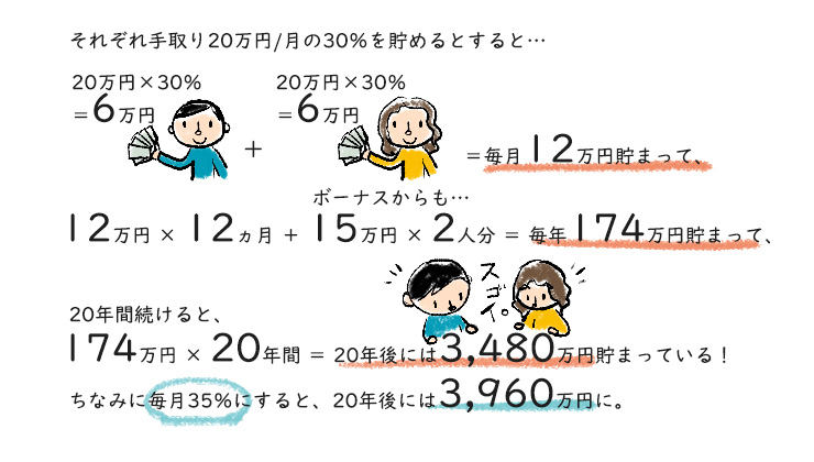 夫婦で手取り月20万円の30%の6万円ずつ、ボーナスから15万円ずつを貯めるとすると年間174万円となり、それを20年間続けると3480万円となる。もし30%でなく35%とすると3960万円になる。