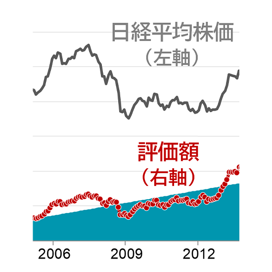 前回の積立シミュレーショングラフの2006年頃から2013年頃までを拡大したグラフ。