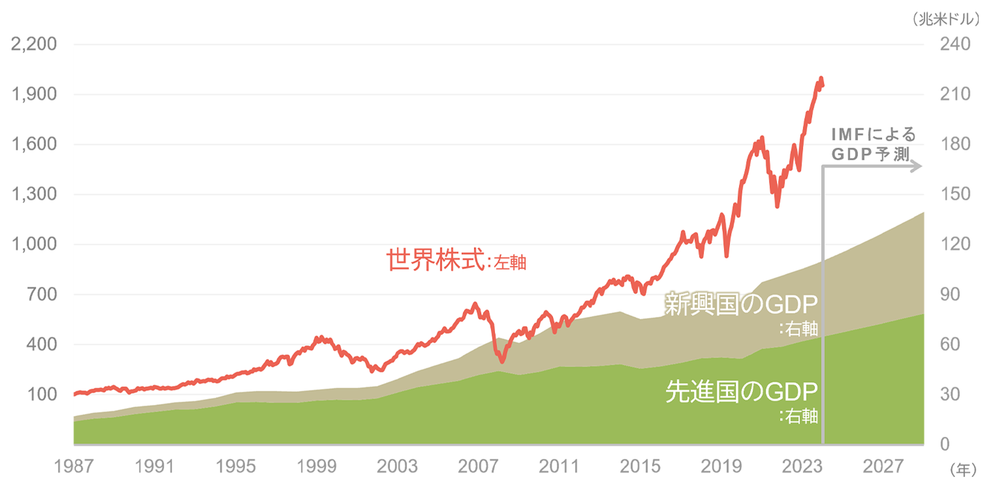 世界の名目GDPの推移と世界株価指数を重ね合わせたグラフ。GDPの金額が右肩上がりで増大するのに歩調を合わせるように株価指数も上昇していっている様子が分かる。
