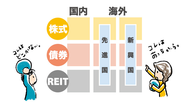 縦軸に株式・債券・REIT、横軸に国内・海外先進国・海外新興国の3×3のマスで示した概念図。
