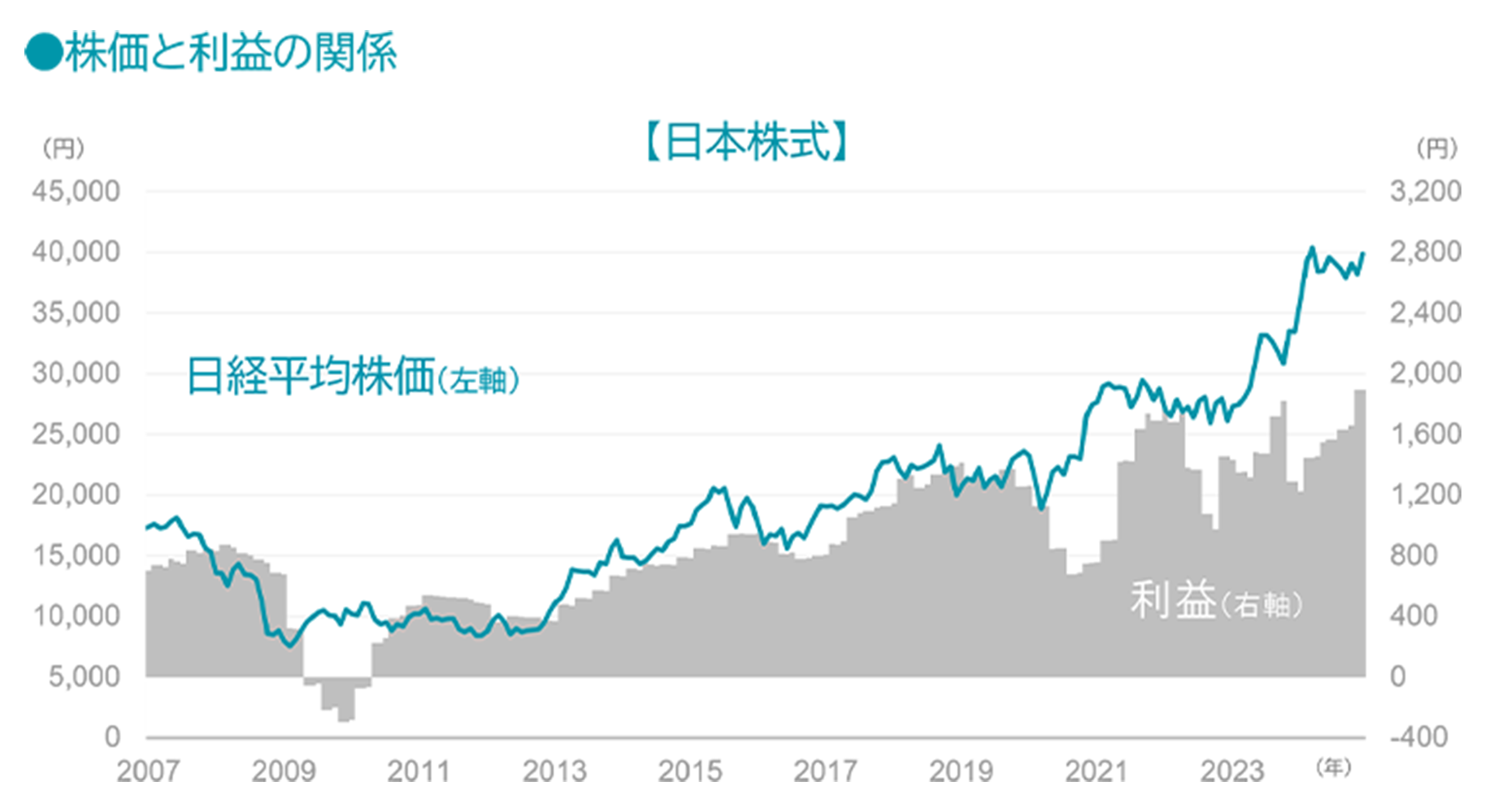 日経平均株価の2007年からの株価推移と利益がリンクしながら動いてきたことを示すグラフ