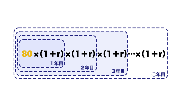 80×(1+r)×(1+r)×(1+r)×(1+r)×が続く計算式