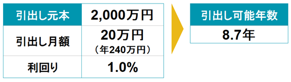 2000万円を1%で運用しながら月20万円取り崩すと8.7年でゼロになることを示す計算結果