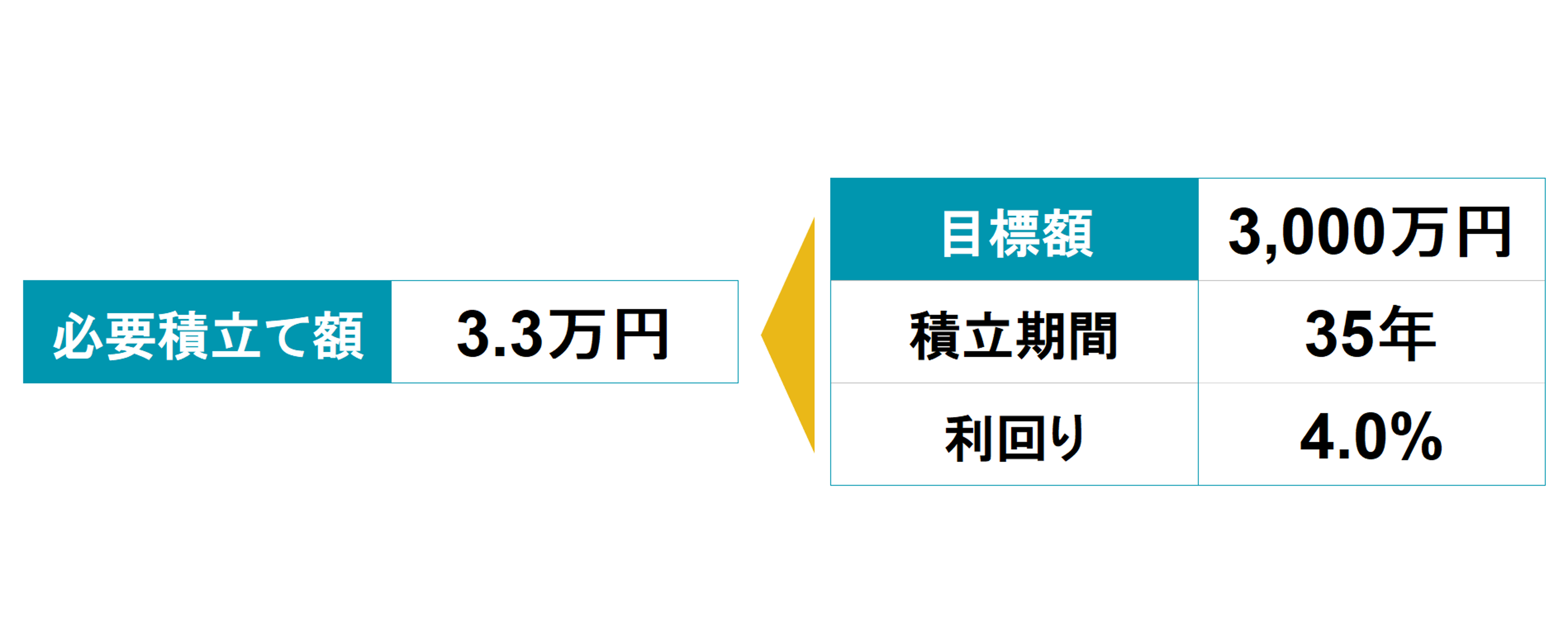 3000万円を35年、年4%の利回りで作るための必要な積立月額の計算結果