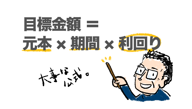 目標金額=元本×期間×利回り と書いてあるイラスト