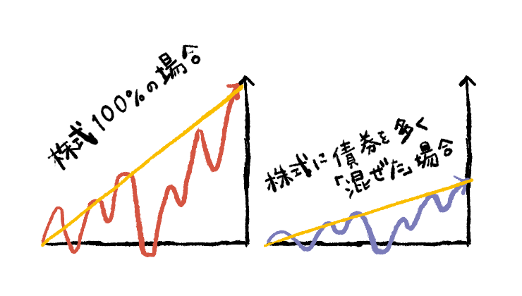 株式100%の場合は最後の到達点が高く、債券を多く混ぜた場合は低くなることを示した概念図