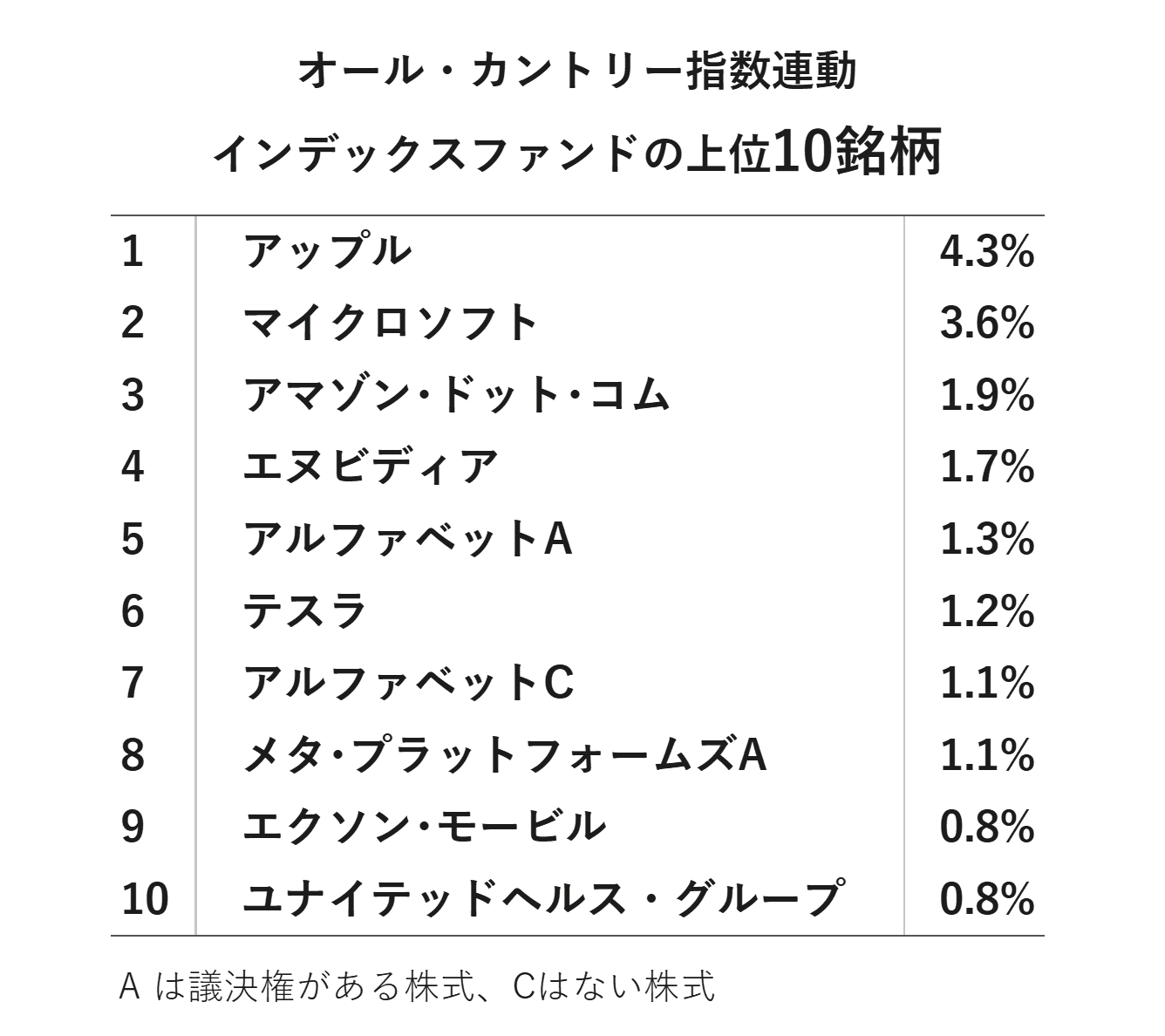 オールカントリーインデクスファンドの上位10銘柄を示す表