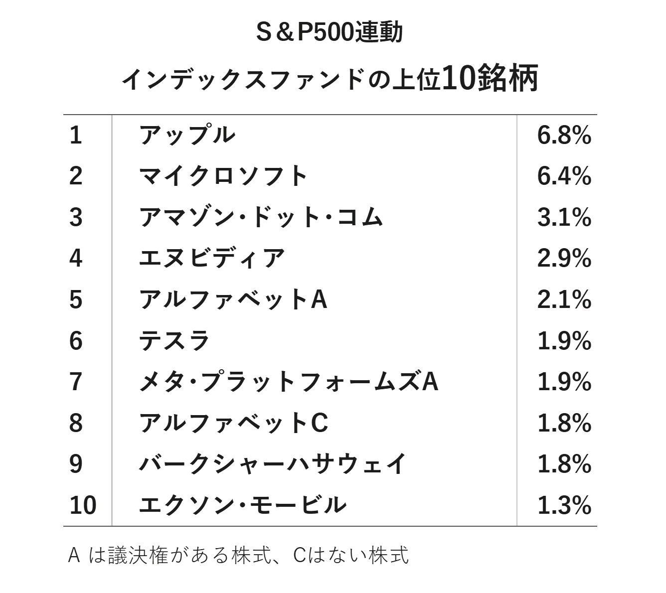 S&P500インデクスファンドの上位10銘柄を示す表