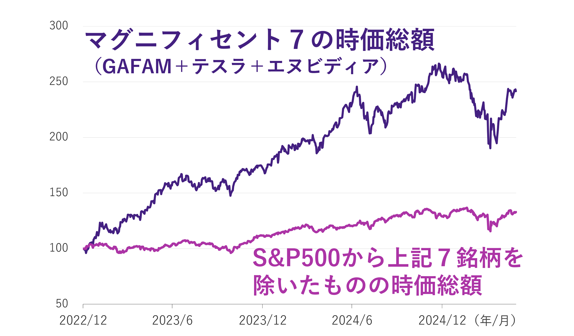 マグニフィセントセブンの時価総額がとても大きく上がっているのに対して、S&P500 からそれらを除いた時価総額が横這いであることを示すグラフ