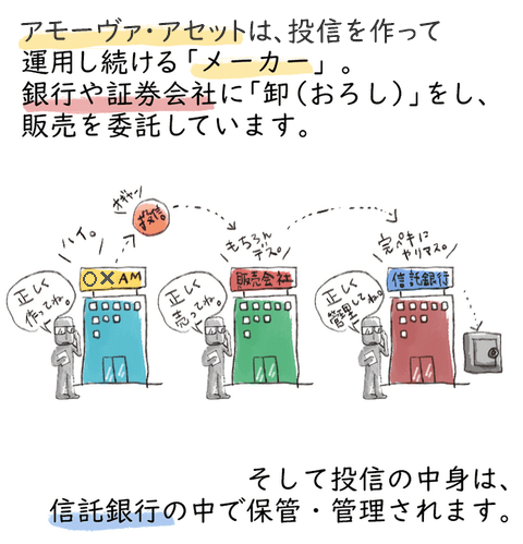 アモーヴァ・アセットは、投信を作って運用し続ける「メーカー」。銀行や証券会社に「おろし」をし、販売を委託しています。そして投信の中身は、信託銀行の中で保管・管理されます。