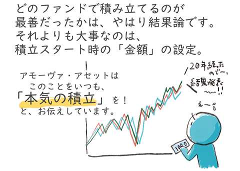 どのファンドで積み立てるのが最善だったかは、やはり結果論です。それよりも大事なのは、積立スタート時の「金額」の設定。アモーヴァ・アセットはこのことをいつも、「本気の積立」を!と、お伝えしています。