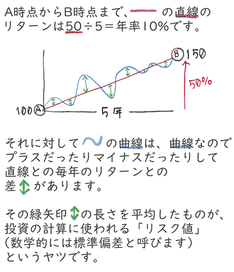 A時点からB時点まで赤線の直線のリターンは50÷5=年率10%です。それに対して水色の曲線は、プラスだったりマイナスだったりして直線との毎年のリターンとの差があります。その緑矢印の長さを平均したものが、投資の計算に使われる「リスク値」(数学的には標準偏差と呼びます)というヤツです。
