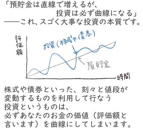 「預貯金は直線で増えるが、投資は必ず曲線になる」――これ、スゴく大事な投資の本質です。株式や債券といった、刻々と値段が変動するものを利用して行なう投資というものは、必ずあなたのお金の価値(評価額と言います)を曲線にしてしまいます。