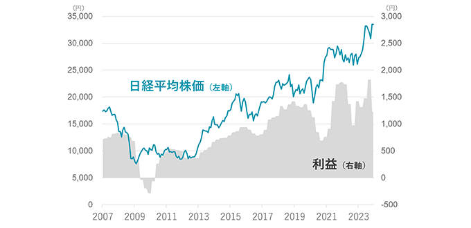 日経平均株価と利益のグラフ