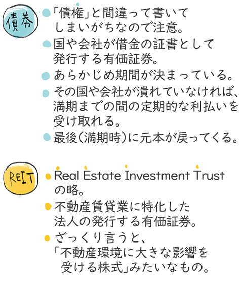債券:「債権」と間違って書いてしまいがちなので注意。国や会社が借金の証書として発行する有価証券。あらかじめ期間が決まっている。その国や会社が潰れていなければ、満期までの間の定期的な利払いを受け取れる。最後(満期時)に元本が戻ってくる。REIT:Real Estate Investment Trustの略。不動産賃貸業に特化した法人の発行する有価証券。ざっくり言うと、「不動産環境に大きな影響を受ける株式」みたいなもの。