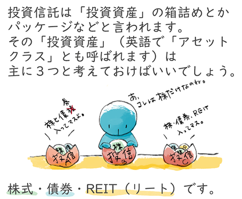 投資信託は「投資資産」の箱詰めとかパッケージなどと言われます。その「投資資産」(英語で「アセットクラス」とも呼ばれます)は主に3つと考えておけばいいでしょう。株式・債券・REIT(リート)です。