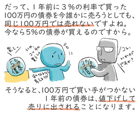 だって、1年前に3%の利率で買った100万円の債券を今誰かに売ろうとしても、同じ100万円では売れないですよね。今なら5%の債券が買えるのですから。そうなると、100万円で買い手がつかない1年前の債券は、値下げして売りに出されることになります。