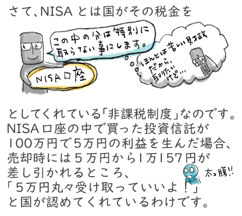 さてNISAとは、国がその税金を取りませんという「非課税制度」なのです。NISA口座の中で買った投資信託が100万円で5万円の利益を生んだ場合、売却時には5万円から1万157円が差し引かれるところ、「5万円丸々受け取っていいよ!」と国が認めてくれているわけです。