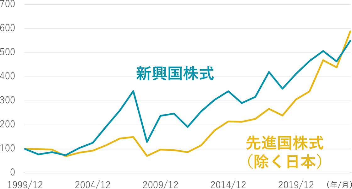 先進国株式と新興国株式指数の1999年12月末から2023年12月末までの累積のリターンを示すグラフ。いずれもスタート時の100が500を超える位置にまで到達している。