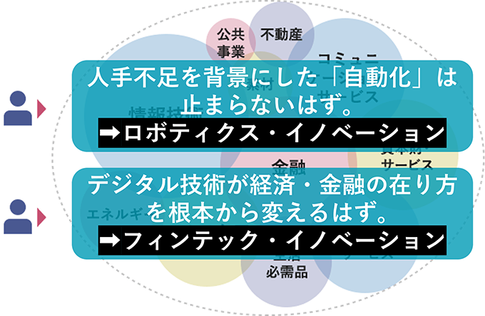 先ほどの一般的な株式インデックスの業種配分と対比して、そうした幅広い業種をカバーするのではなく、特定のテーマから業種にとらわれずに銘柄を選別する様子。テーマの具体例として2つ提示している。ひとつは、人手不足を背景にした自動化は止まらないはず=ロボティクスイノベーション。もうひとつは、デジタル技術が経済金融の在り方を根本から変えるはず=フィンテックイノベーション。