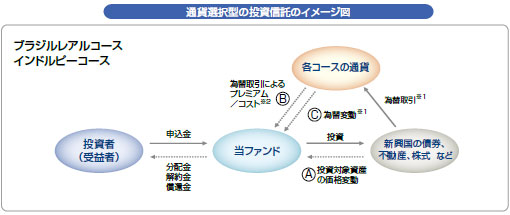 図:通貨選択型の投資信託のイメージ図