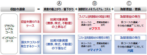 図:通貨選択型の投資信託の収益源