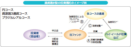 図：通貨選択型の投資信託のイメージ図