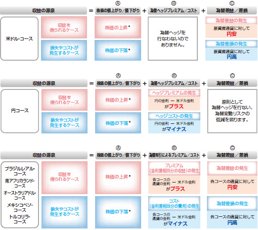 図：通貨選択型の投資信託の収益源1