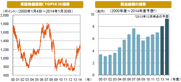 東証株価指数(TOPIX)の推移/配当総額の推移