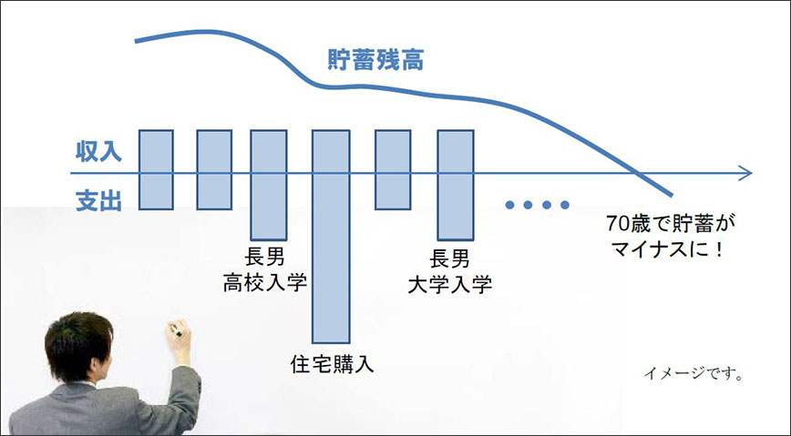 図:1%でまわしながら、20年間毎月引き出していくと…