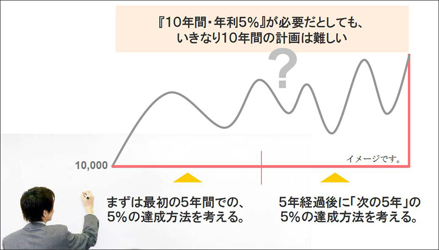 図:10年間の計画(イメージ)
