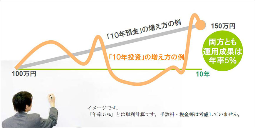 図:「10年預金」「10年投資」の増え方の例
