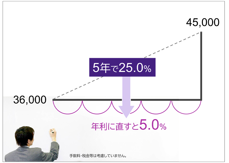 イメージ:日経平均への投資