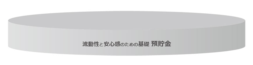 図:預貯金