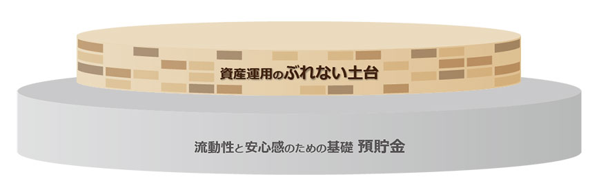 図:預貯金+資産運用のぶれない土台