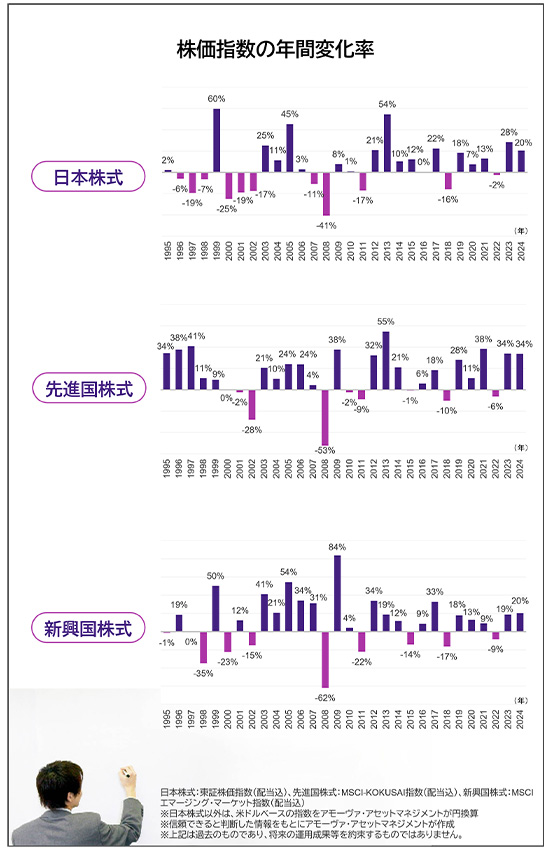 株価指数の年間変化率