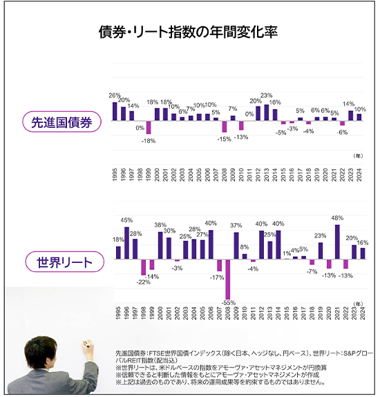 債券・リート指数の年間変化率