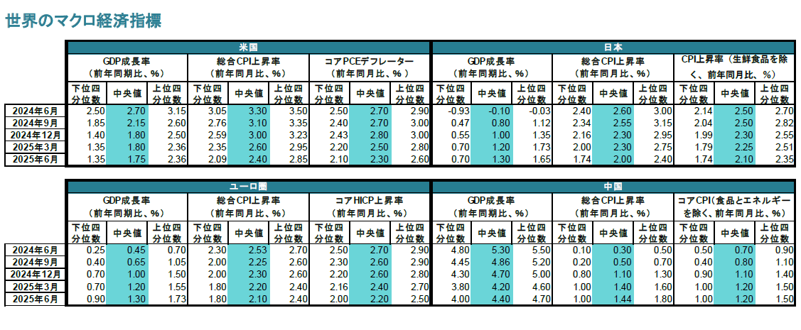 世界のマクロ経済指標