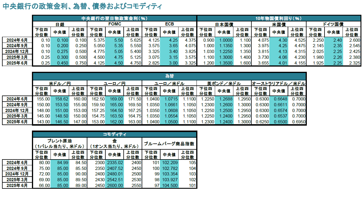中央銀行の政策金利、為替、債券およびコモディティ
