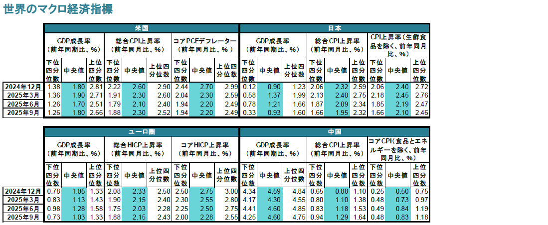 世界のマクロ経済指標