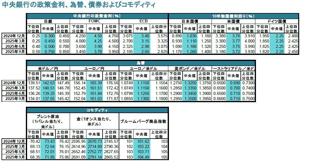中央銀行の政策金利、為替、債券およびコモディティ