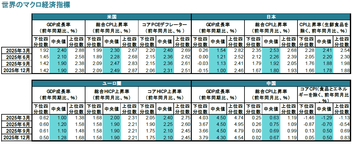 世界のマクロ経済指標