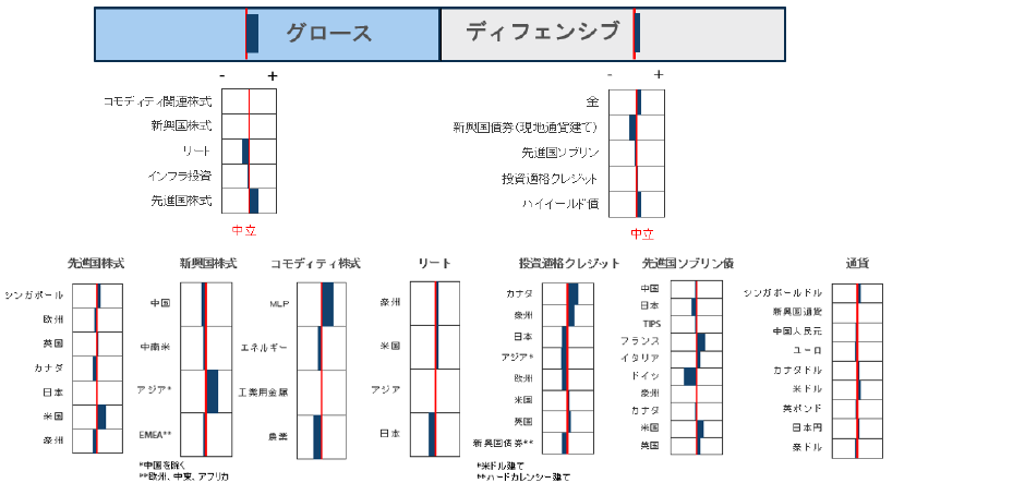 資産クラスの選好順位
