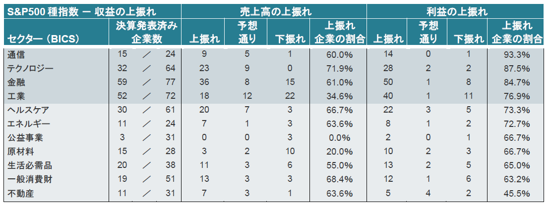 表1