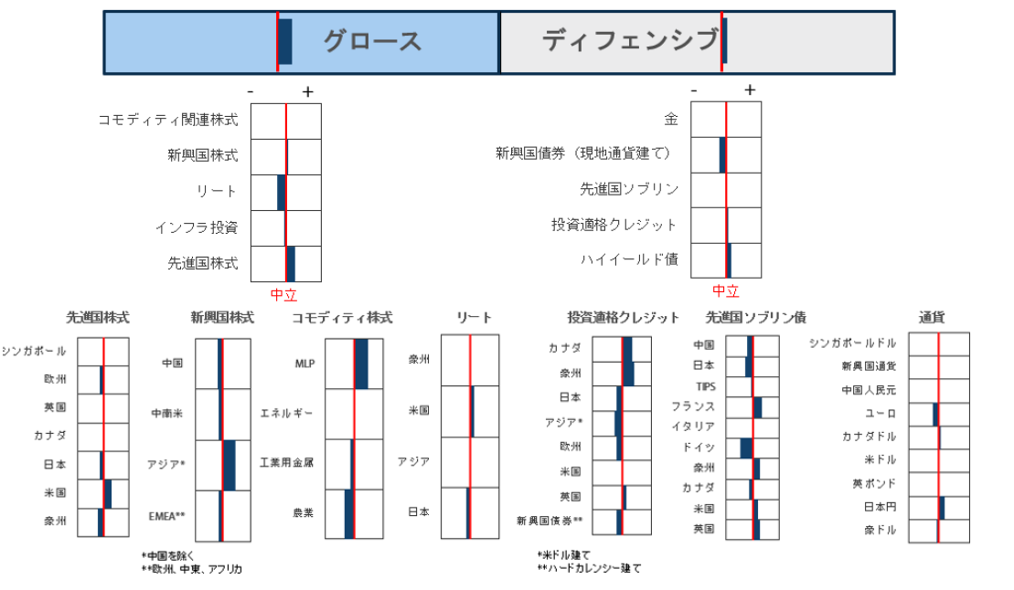 資産クラスの選好順位