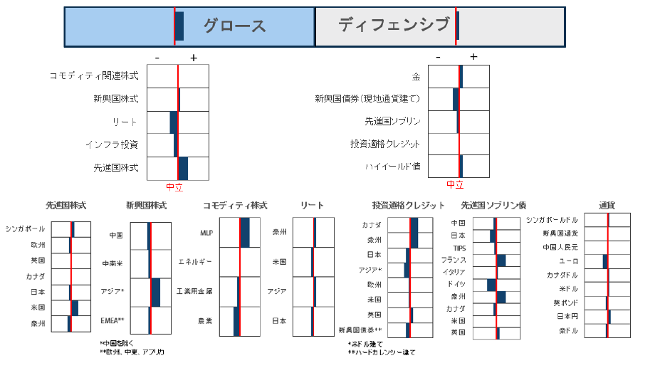 資産クラスの選好順位